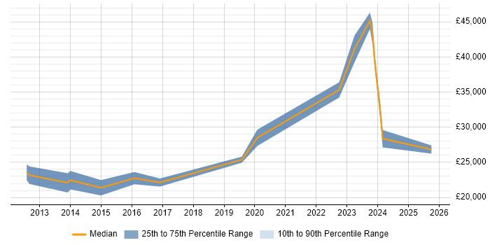 Salary distribution trend for Audio Visual Technician job vacancies in Berkshire