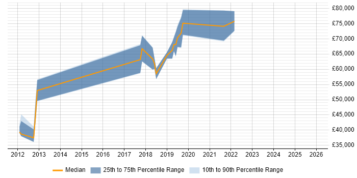 Salary distribution trend for jobs in Berkshire citing Auto-Scaling