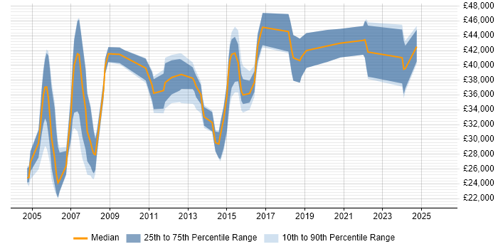 Salary distribution trend for jobs in Berkshire citing AutoCAD