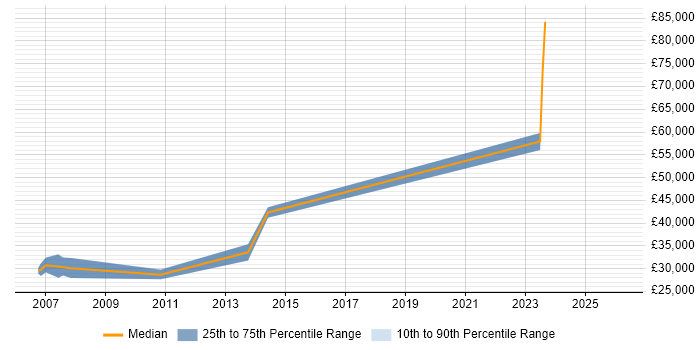 Salary distribution trend for jobs in Berkshire citing Autodesk Inventor