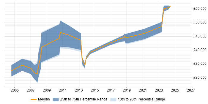 Salary distribution trend for jobs in Berkshire citing Autodesk