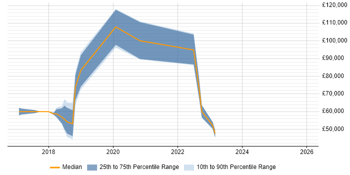 Salary distribution trend for jobs in Berkshire citing Automation Anywhere