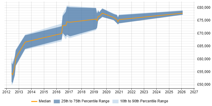 Salary distribution trend for Automation Architect job vacancies in Berkshire