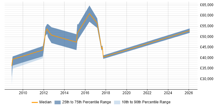 Salary distribution trend for Automation Specialist job vacancies in Berkshire