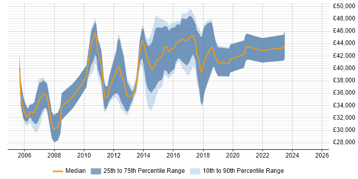 Salary distribution trend for Automation Test Analyst job vacancies in Berkshire