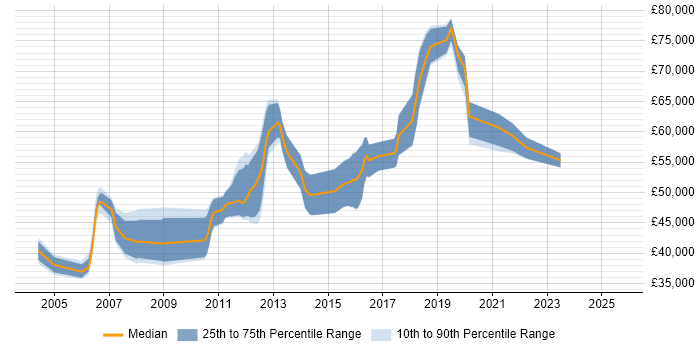 Salary distribution trend for Automation Test Lead job vacancies in Berkshire