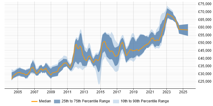 Salary distribution trend for Automation Tester job vacancies in Berkshire Salary distribution trend for Automation Tester job vacancies in Berkshire
