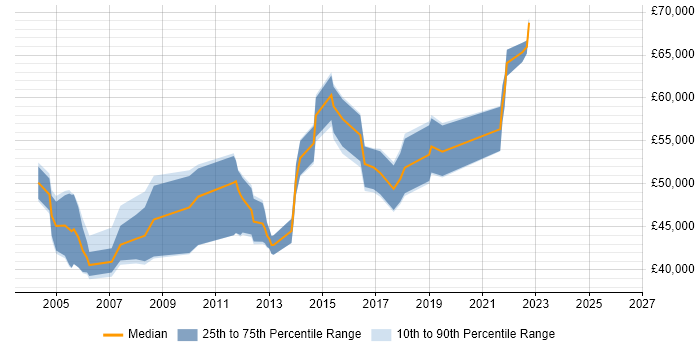 Salary distribution trend for jobs in Berkshire citing Availability Management