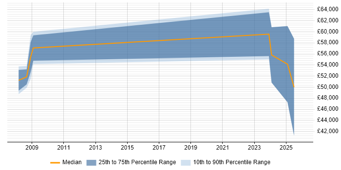 Salary distribution trend for jobs in Berkshire citing AVEVA