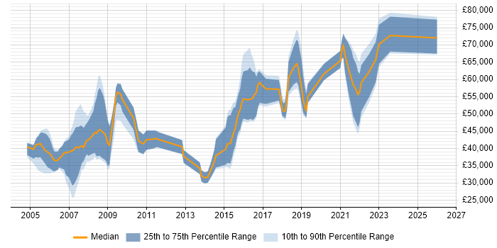 Salary distribution trend for jobs in Berkshire citing Aviation
