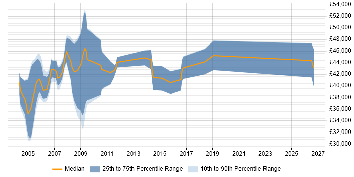 Salary distribution trend for jobs in Berkshire citing Avionics