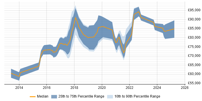 Salary distribution trend for AWS Architect job vacancies in Berkshire Salary distribution trend for AWS Architect job vacancies in Berkshire