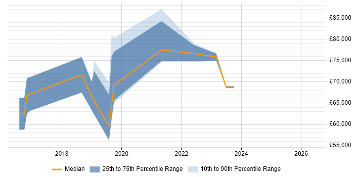 Salary distribution trend for jobs in Berkshire citing AWS Certified DevOps Engineer