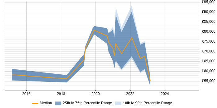Salary distribution trend for AWS Data Engineer job vacancies in Berkshire Salary distribution trend for AWS Data Engineer job vacancies in Berkshire