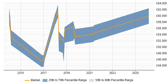 Salary distribution trend for AWS Infrastructure Engineer job vacancies in Berkshire