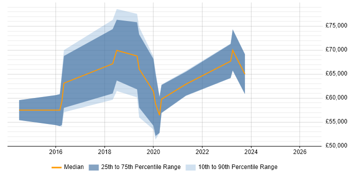Salary distribution trend for AWS Software Engineer job vacancies in Berkshire