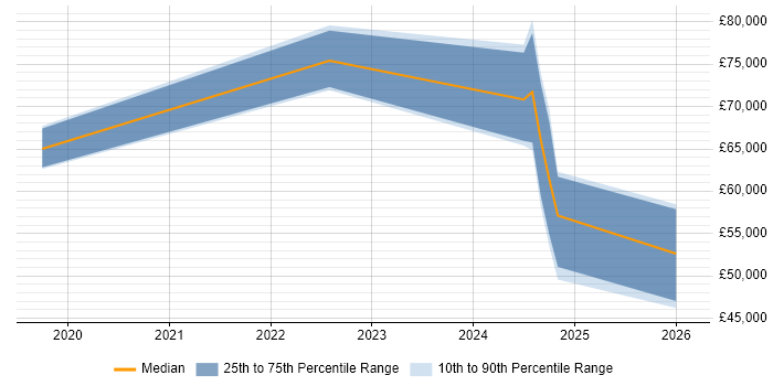 Salary distribution trend for jobs in Berkshire citing Azure AI