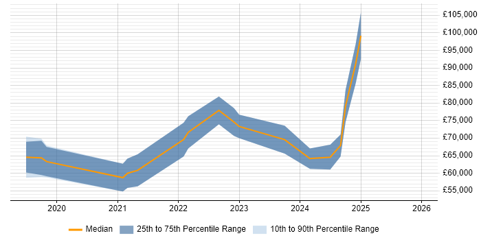 Salary distribution trend for jobs in Berkshire citing Azure AKS