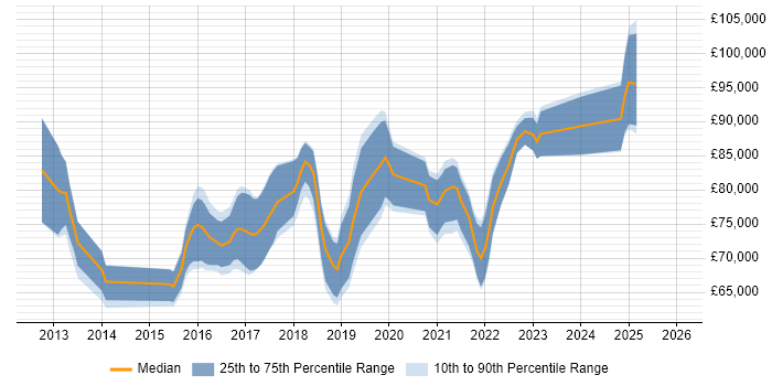 Salary distribution trend for Azure Architect job vacancies in Berkshire