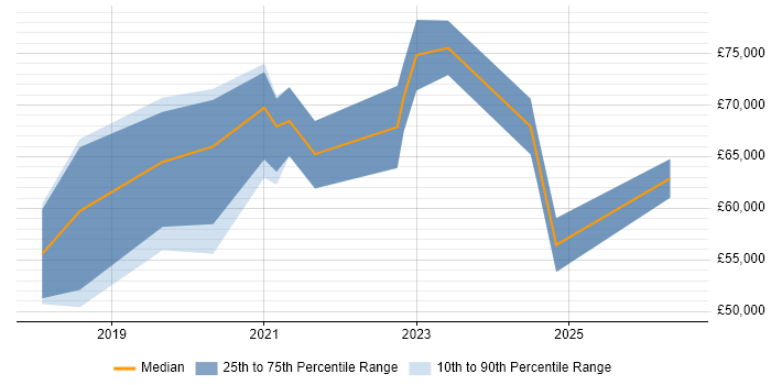 Salary distribution trend for jobs in Berkshire citing Azure Cognitive Services