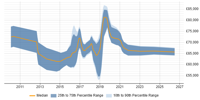 Salary distribution trend for Azure Consultant job vacancies in Berkshire
