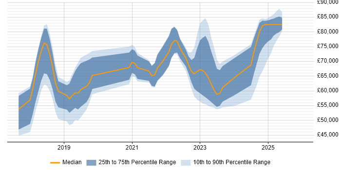 Salary distribution trend for jobs in Berkshire citing Azure Cosmos DB