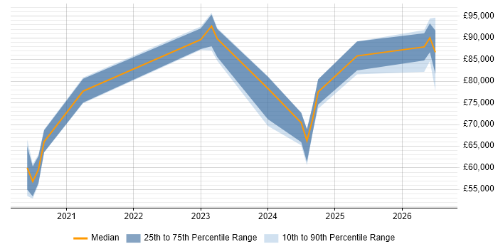 Salary distribution trend for jobs in Berkshire citing Azure Databricks
