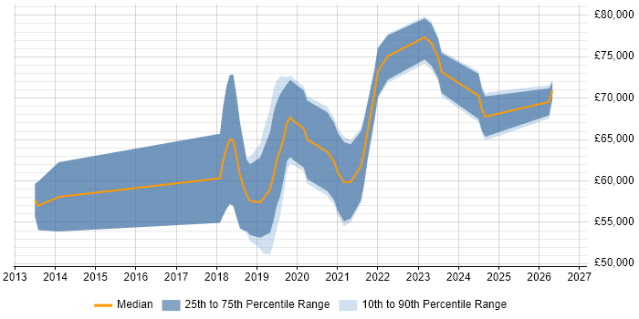 Salary distribution trend for Azure DevOps Engineer job vacancies in Berkshire