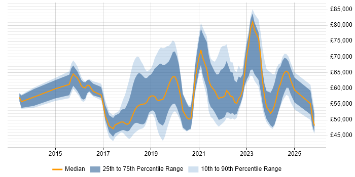 Salary distribution trend for Azure Engineer job vacancies in Berkshire
