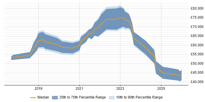 Salary distribution trend for jobs in Berkshire citing Azure Logic Apps