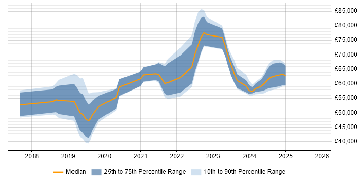 Salary distribution trend for jobs in Berkshire citing Azure Monitor