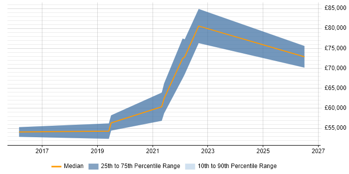 Salary distribution trend for Azure Platform Engineer job vacancies in Berkshire