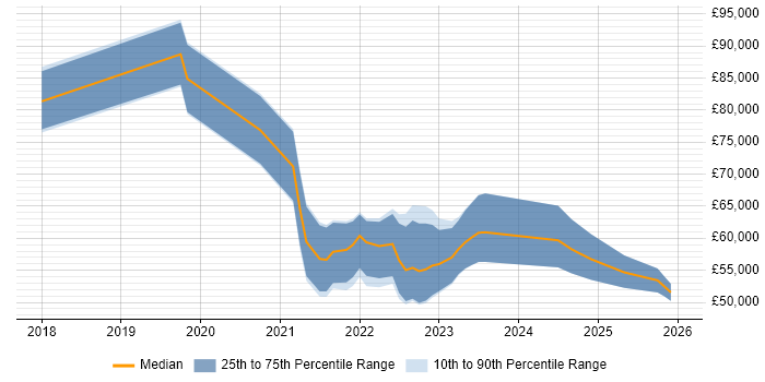 Salary distribution trend for jobs in Berkshire citing Azure Sentinel