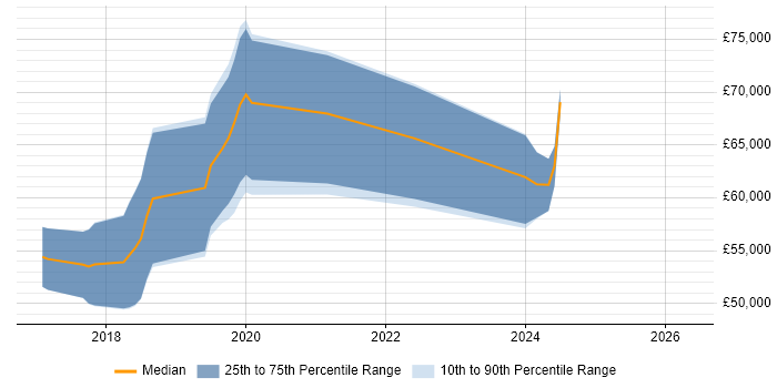Salary distribution trend for Azure Software Engineer job vacancies in Berkshire