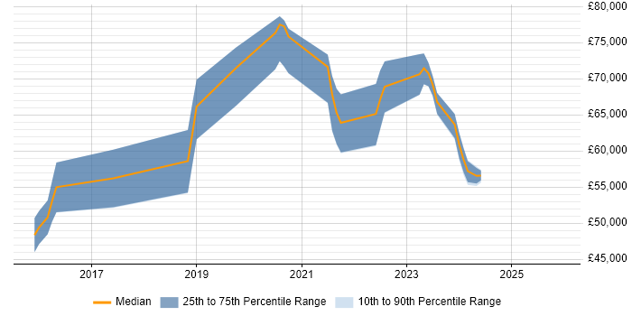 Salary distribution trend for Azure Specialist job vacancies in Berkshire
