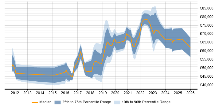 Salary distribution trend for jobs in Berkshire citing Azure SQL Database