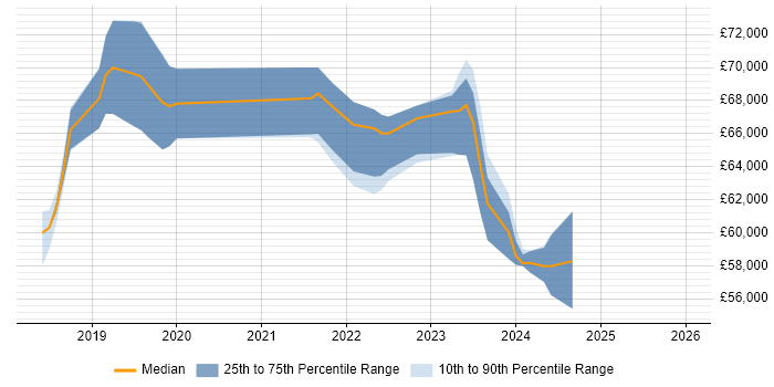 Salary distribution trend for jobs in Berkshire citing Azure Storage