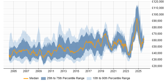 Salary distribution trend for jobs in Berkshire citing B2B