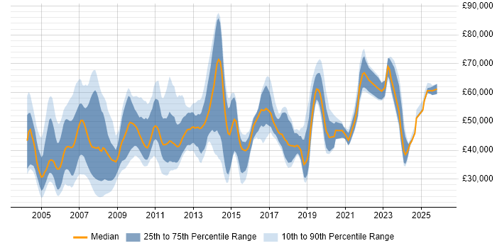 Salary distribution trend for jobs in Berkshire citing Back Office