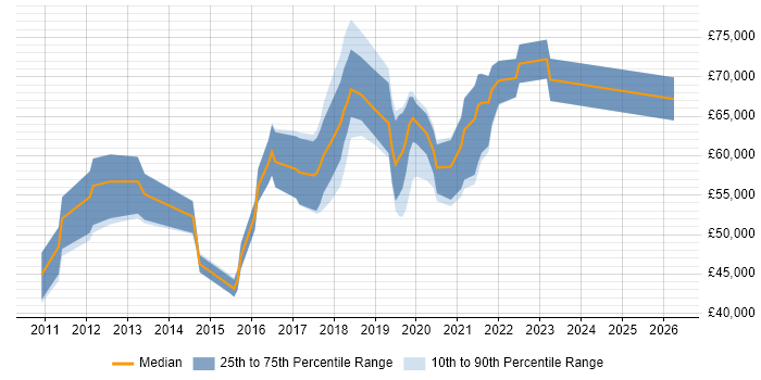 Salary distribution trend for jobs in Berkshire citing Backlog Prioritisation
