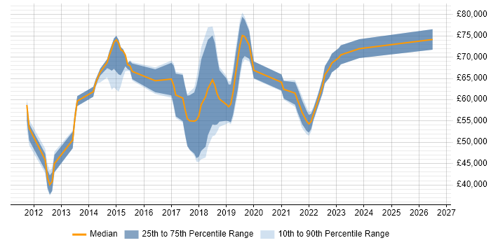 Salary distribution trend for jobs in Berkshire citing Backlog Refinement