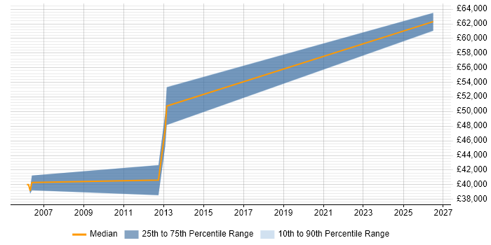 Salary distribution trend for jobs in Berkshire citing Backtesting