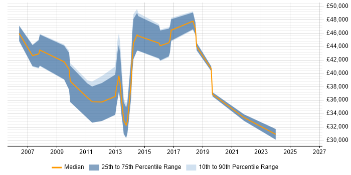 Salary distribution trend for jobs in Berkshire citing Barracuda Networks