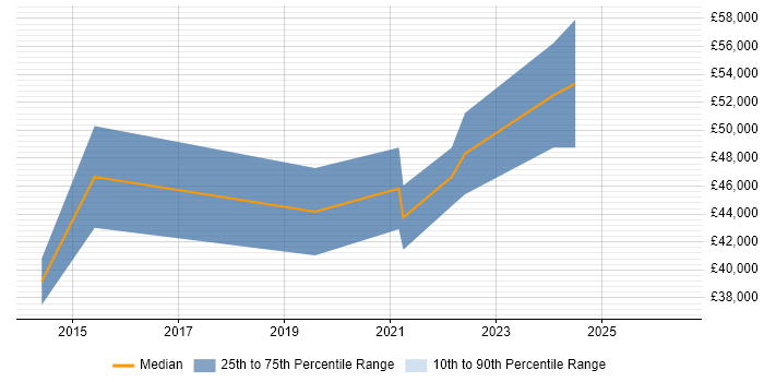 Salary distribution trend for jobs in Berkshire citing Basecamp