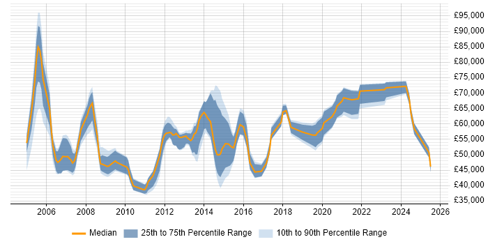 Salary distribution trend for jobs in Berkshire citing BCP