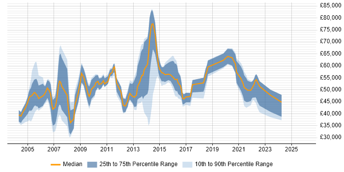 Salary distribution trend for jobs in Berkshire citing Benchmarking