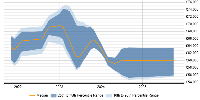 Salary distribution trend for jobs in Berkshire citing Bicep Salary distribution trend for jobs in Berkshire citing Bicep
