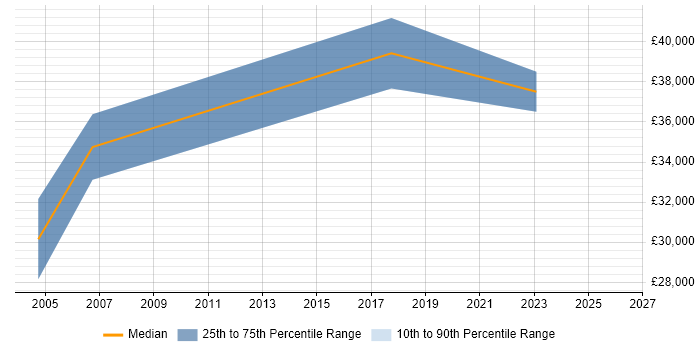Salary distribution trend for jobs in Berkshire citing BICSI Certification