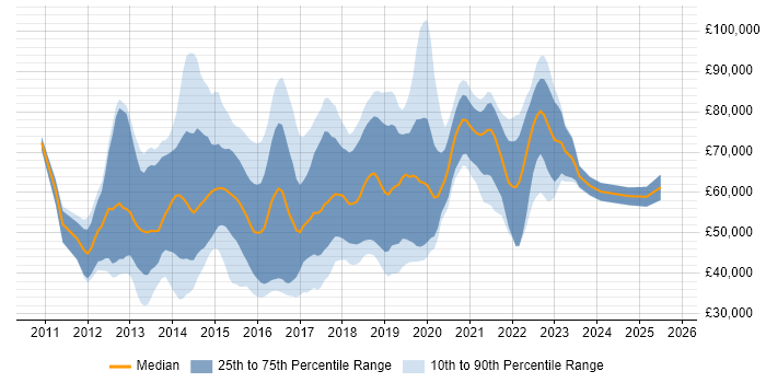 Salary distribution trend for jobs in Berkshire citing Big Data