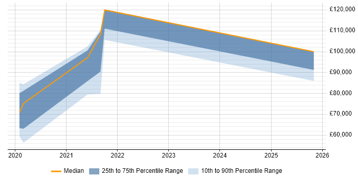 Salary distribution trend for jobs in Berkshire citing BigCommerce